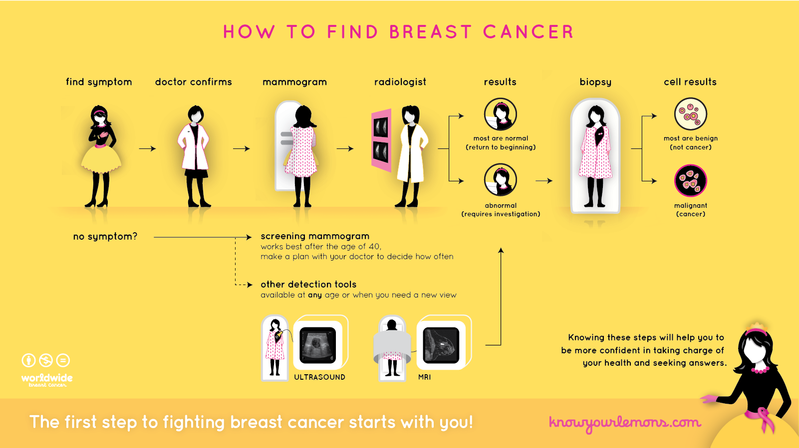 how to find breast cancer