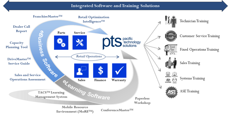 PTS Integrated Software and Training Solutions